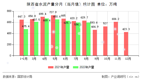 陜西省水泥產(chǎn)量分月（當(dāng)月值）統(tǒng)計圖