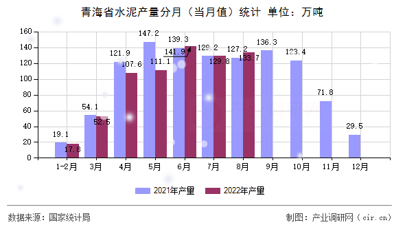 青海省水泥產(chǎn)量分月（當(dāng)月值）統(tǒng)計(jì)
