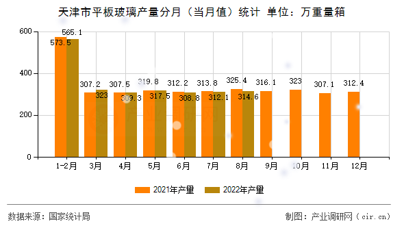天津市平板玻璃產(chǎn)量分月（當月值）統(tǒng)計