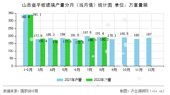 山西省平板玻璃產(chǎn)量分月（當月值）統(tǒng)計圖