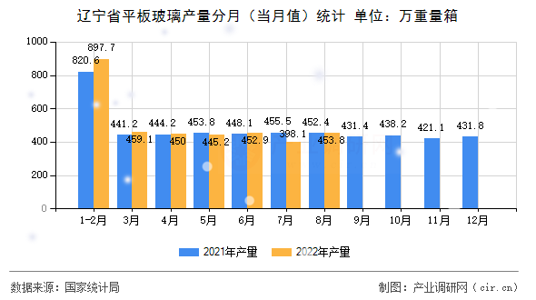 遼寧省平板玻璃產(chǎn)量分月（當(dāng)月值）統(tǒng)計