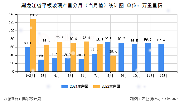 黑龍江省平板玻璃產(chǎn)量分月（當(dāng)月值）統(tǒng)計(jì)圖