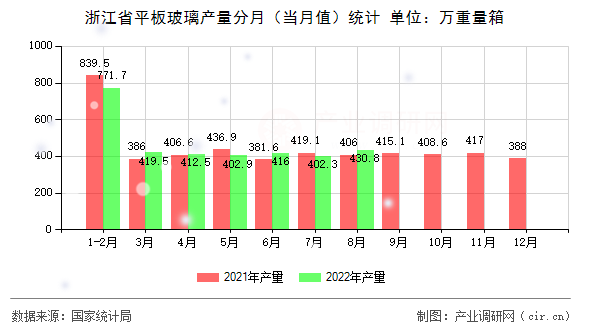 浙江省平板玻璃產(chǎn)量分月（當(dāng)月值）統(tǒng)計(jì)