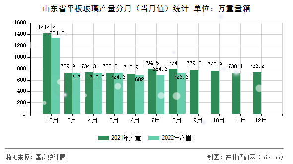 山東省平板玻璃產(chǎn)量分月（當月值）統(tǒng)計