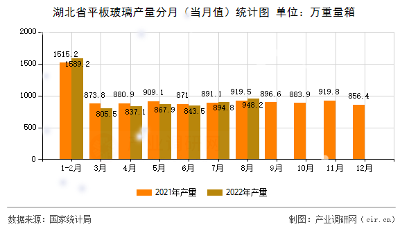 湖北省平板玻璃產(chǎn)量分月（當(dāng)月值）統(tǒng)計(jì)圖