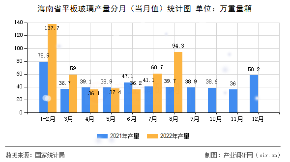 海南省平板玻璃產(chǎn)量分月（當(dāng)月值）統(tǒng)計圖