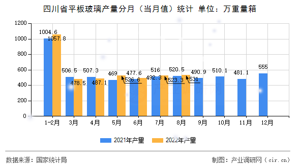 四川省平板玻璃產(chǎn)量分月（當(dāng)月值）統(tǒng)計
