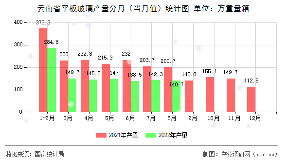 云南省平板玻璃產(chǎn)量分月（當(dāng)月值）統(tǒng)計圖