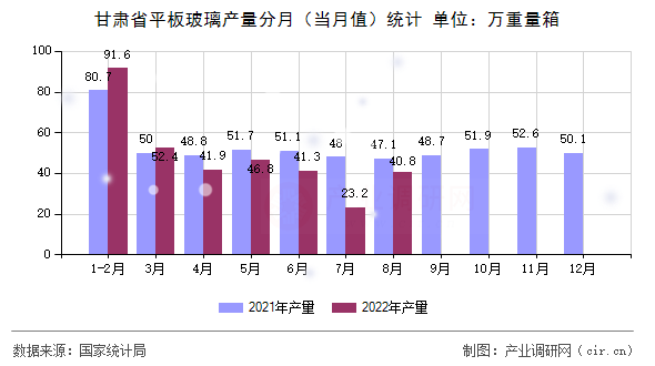 甘肅省平板玻璃產(chǎn)量分月（當(dāng)月值）統(tǒng)計(jì)
