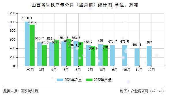 山西省生鐵產(chǎn)量分月（當(dāng)月值）統(tǒng)計(jì)圖