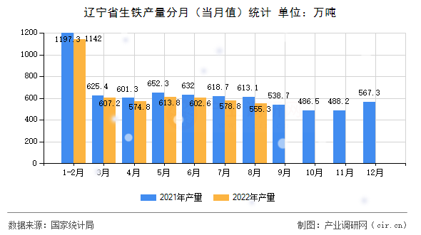遼寧省生鐵產(chǎn)量分月（當(dāng)月值）統(tǒng)計(jì)