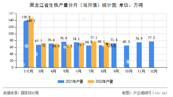 黑龍江省生鐵產(chǎn)量分月（當(dāng)月值）統(tǒng)計圖