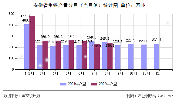 安徽省生鐵產量分月（當月值）統(tǒng)計圖