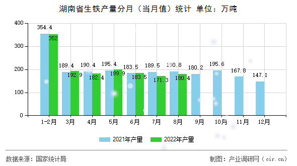 湖南省生鐵產(chǎn)量分月（當(dāng)月值）統(tǒng)計(jì)