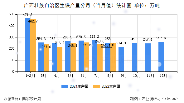 廣西壯族自治區(qū)生鐵產(chǎn)量分月（當(dāng)月值）統(tǒng)計(jì)圖