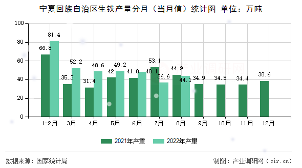 寧夏回族自治區(qū)生鐵產(chǎn)量分月（當(dāng)月值）統(tǒng)計圖