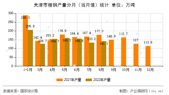 天津市粗鋼產(chǎn)量分月（當月值）統(tǒng)計