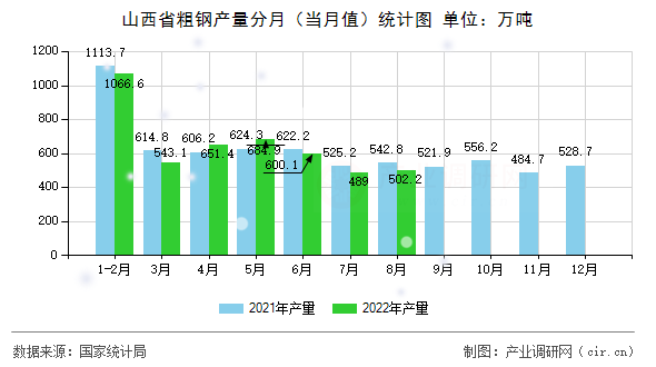 山西省粗鋼產(chǎn)量分月（當(dāng)月值）統(tǒng)計(jì)圖