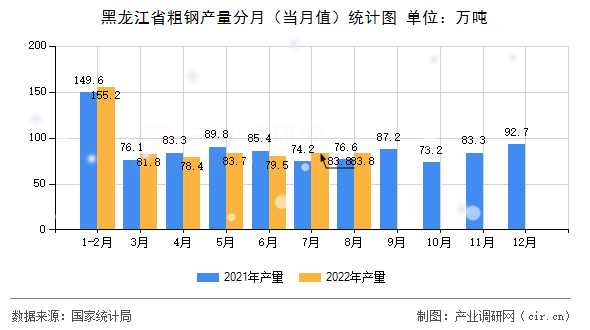 黑龍江省粗鋼產(chǎn)量分月（當(dāng)月值）統(tǒng)計(jì)圖