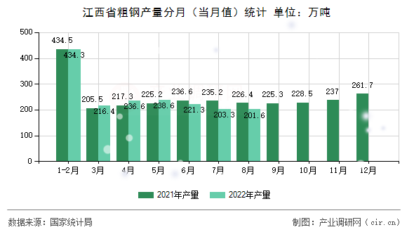 江西省粗鋼產(chǎn)量分月（當(dāng)月值）統(tǒng)計(jì)