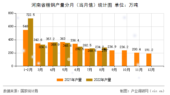 河南省粗鋼產(chǎn)量分月（當(dāng)月值）統(tǒng)計圖