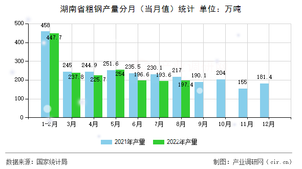 湖南省粗鋼產(chǎn)量分月（當月值）統(tǒng)計