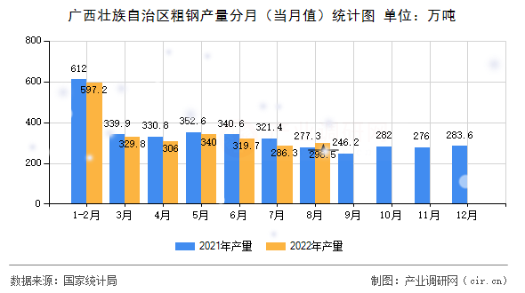 廣西壯族自治區(qū)粗鋼產(chǎn)量分月（當月值）統(tǒng)計圖