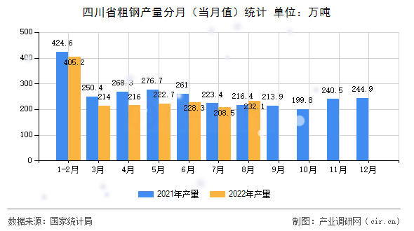 四川省粗鋼產量分月（當月值）統(tǒng)計