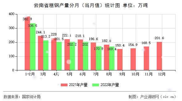 云南省粗鋼產(chǎn)量分月（當(dāng)月值）統(tǒng)計圖