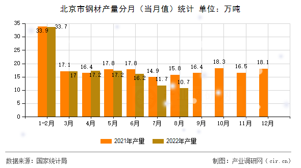 北京市鋼材產(chǎn)量分月（當(dāng)月值）統(tǒng)計(jì)