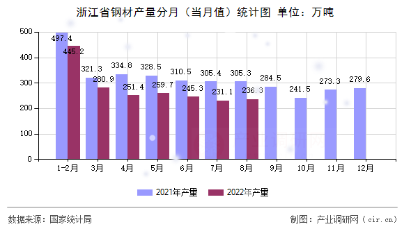 浙江省鋼材產(chǎn)量分月（當月值）統(tǒng)計圖