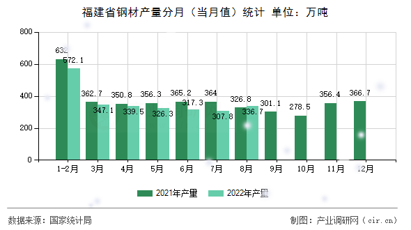 福建省鋼材產(chǎn)量分月（當月值）統(tǒng)計