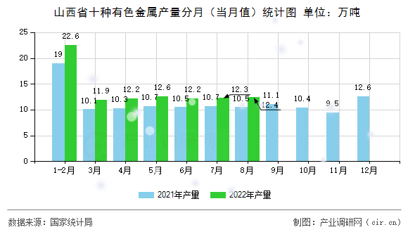 山西省十種有色金屬產(chǎn)量分月（當(dāng)月值）統(tǒng)計圖