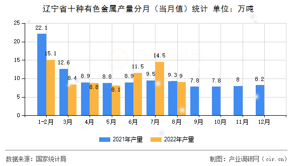 遼寧省十種有色金屬產(chǎn)量分月（當(dāng)月值）統(tǒng)計