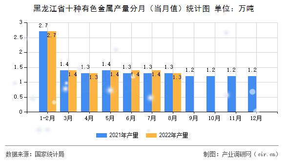 黑龍江省十種有色金屬產(chǎn)量分月（當(dāng)月值）統(tǒng)計(jì)圖