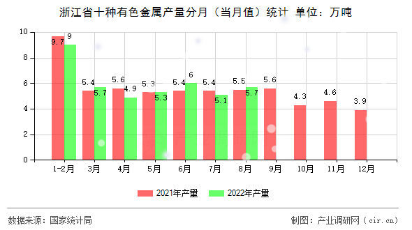 浙江省十種有色金屬產(chǎn)量分月（當(dāng)月值）統(tǒng)計