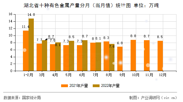 湖北省十種有色金屬產(chǎn)量分月（當(dāng)月值）統(tǒng)計(jì)圖
