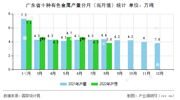 廣東省十種有色金屬產(chǎn)量分月（當月值）統(tǒng)計