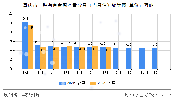 重慶市十種有色金屬產(chǎn)量分月（當(dāng)月值）統(tǒng)計圖