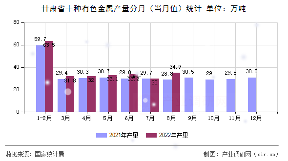 甘肅省十種有色金屬產(chǎn)量分月（當(dāng)月值）統(tǒng)計