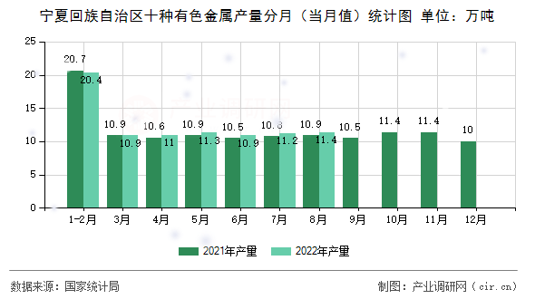 寧夏回族自治區(qū)十種有色金屬產(chǎn)量分月（當(dāng)月值）統(tǒng)計圖