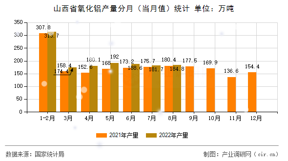 山西省氧化鋁產(chǎn)量分月（當(dāng)月值）統(tǒng)計