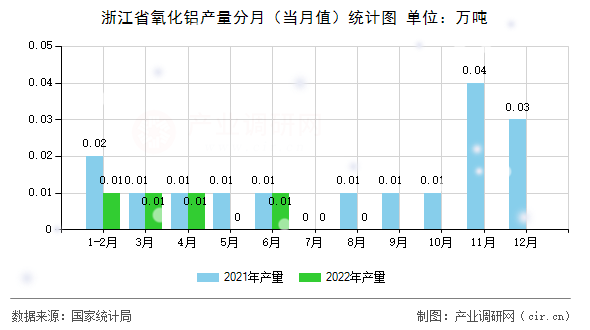 浙江省氧化鋁產(chǎn)量分月（當月值）統(tǒng)計圖