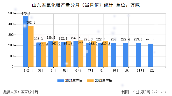 山東省氧化鋁產(chǎn)量分月（當(dāng)月值）統(tǒng)計