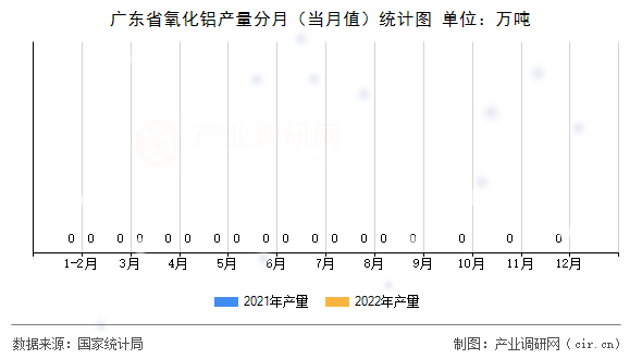 廣東省氧化鋁產(chǎn)量分月（當(dāng)月值）統(tǒng)計圖