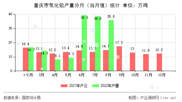 重慶市氧化鋁產(chǎn)量分月（當月值）統(tǒng)計