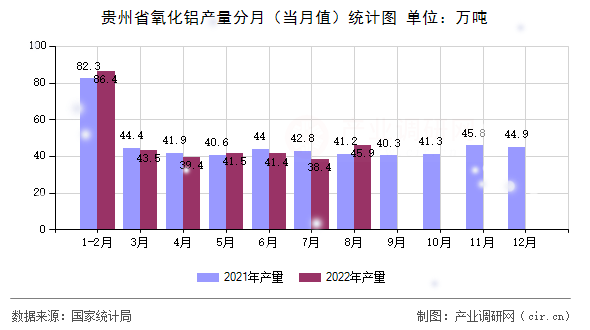 貴州省氧化鋁產(chǎn)量分月（當(dāng)月值）統(tǒng)計(jì)圖