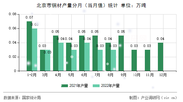 北京市銅材產(chǎn)量分月（當(dāng)月值）統(tǒng)計(jì)