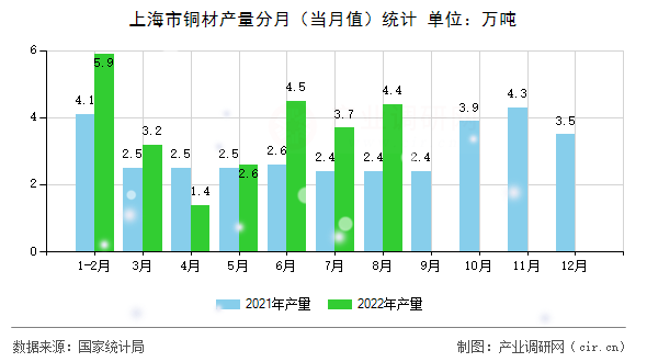 上海市銅材產量分月（當月值）統(tǒng)計