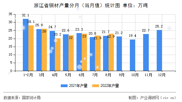 浙江省銅材產(chǎn)量分月（當月值）統(tǒng)計圖